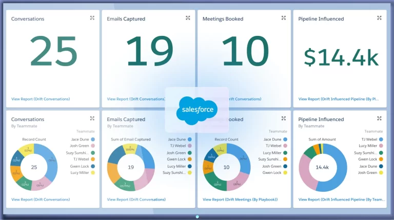 Salesforce development companies in India